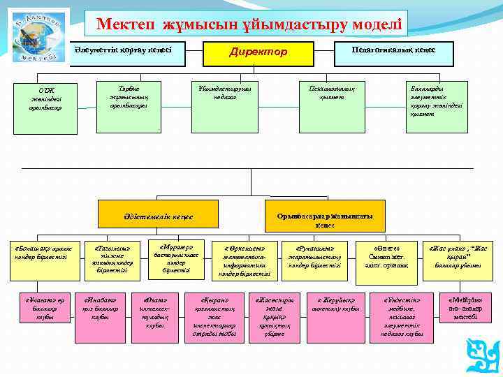  Мектеп жұмысын ұйымдастыру моделі Әлеуметтік қорғау кеңесі ОТЖ жөніндегі орынбасар Ұйымдастырушы педагог Тәрбие