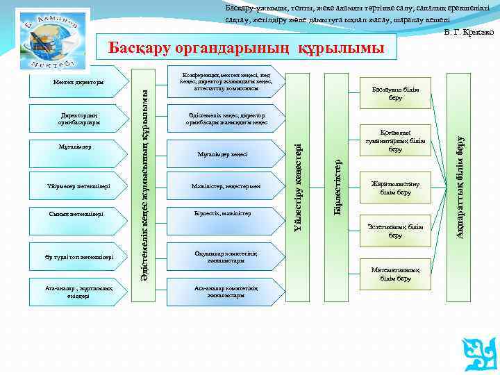 Басқару-ұжымды, топты, жеке адамды тәртіпке салу, сапалық ерекшелікті сақтау, жетілдіру және дамытуға ықпал жасау,