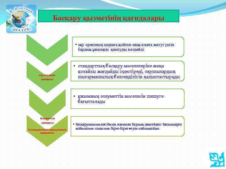 Басқару қызметінің қағидалары • оқу орнының алдына қойған мақсатына жетуі үшін барлық ұжымды қамтуды