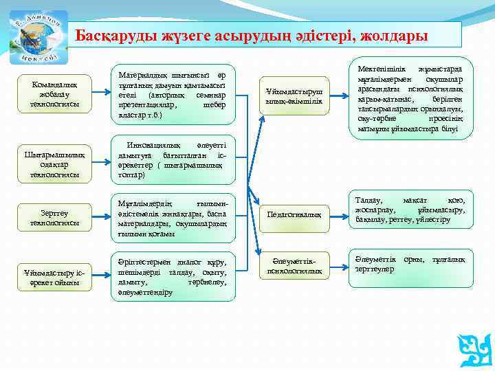  Басқаруды жүзеге асырудың әдістері, жолдары Командалық жобалау технологиясы Шығармашылық одақтар технологиясы Материалдық шығынсыз