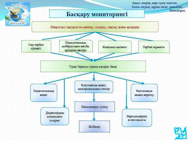 Басқару мониторингі Ақыл- шырақ, қара түнді ашатын, Білім- жарық, нұрын саған шашатын. . .