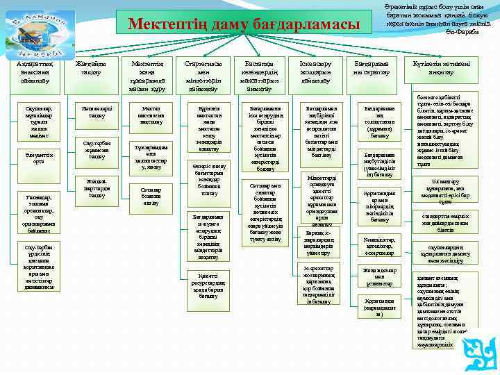 Мектептің даму бағдарламасы Ақпараттық анықтама дайындау Оқушылар, мұғалімдер туралы жалпы мәлімет Әлеуметтік орта Ғалымдар,