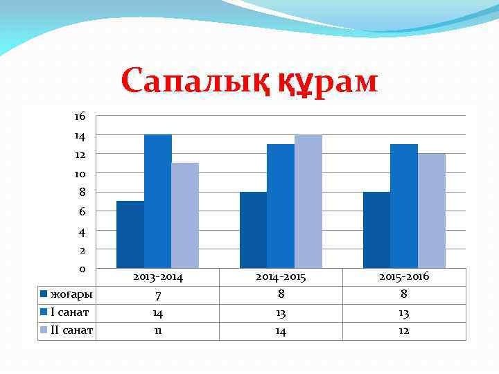 Сапалық құрам 16 14 12 10 8 6 4 2 0 жоғары І санат