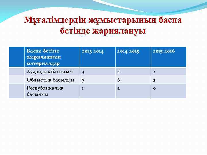 Мұғалімдердің жұмыстарының баспа бетінде жариялануы Баспа бетіне жарияланған материалдар 2013 -2014 -2015 -2016 Аудандық