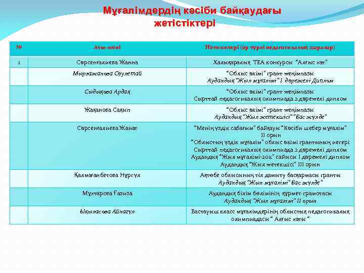 Мұғалімдердің кәсіби байқаудағы жетістіктері № Аты-жөні Нәтижелері (әр түрлі педагогикалық шаралар) 1 Cәрсенғалиева Жанна