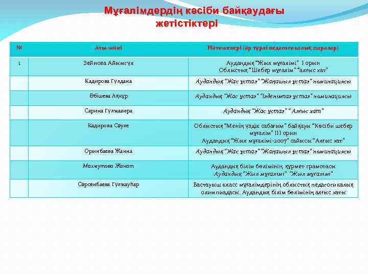 Мұғалімдердің кәсіби байқаудағы жетістіктері № Аты-жөні Нәтижелері (әр түрлі педагогикалық шаралар) 1 Зейнова Айымгүл