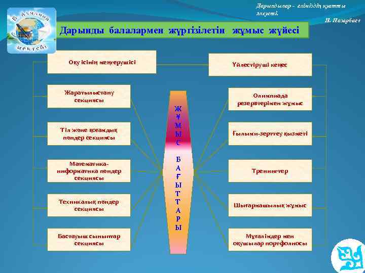 Дарындылар - еліміздің қуатты әлеуеті. Н. Назарбаев Дарынды балалармен жүргізілетін жұмыс жүйесі Оқу ісінің