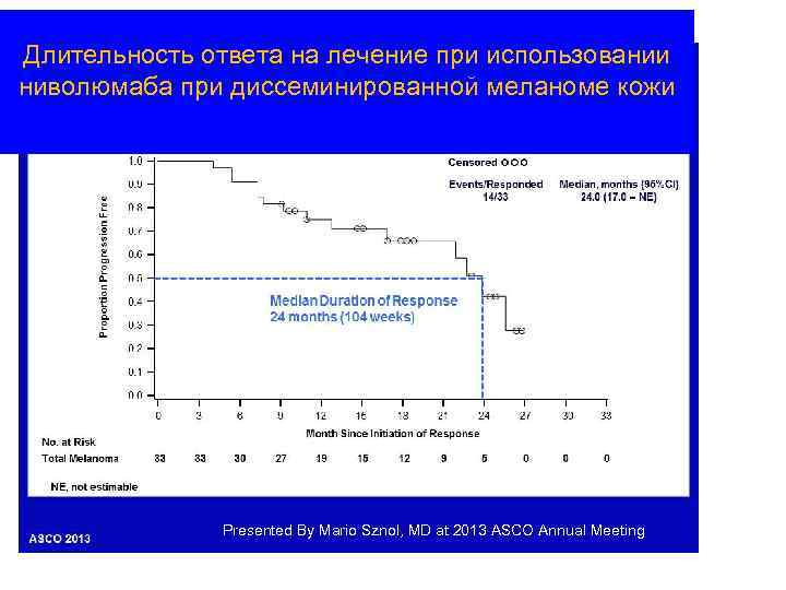 Длительность ответа на лечение при использовании ниволюмаба при диссеминированной меланоме кожи [TITLE] Presented By