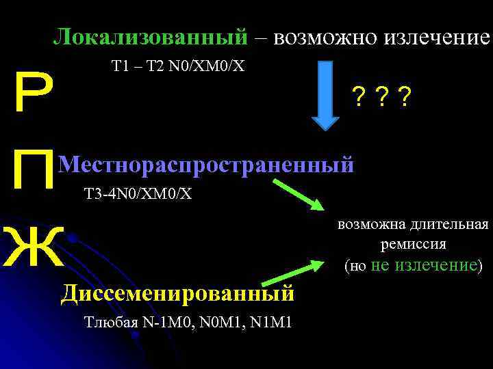 Локализованный – возможно излечение T 1 – T 2 N 0/XM 0/X ? ?