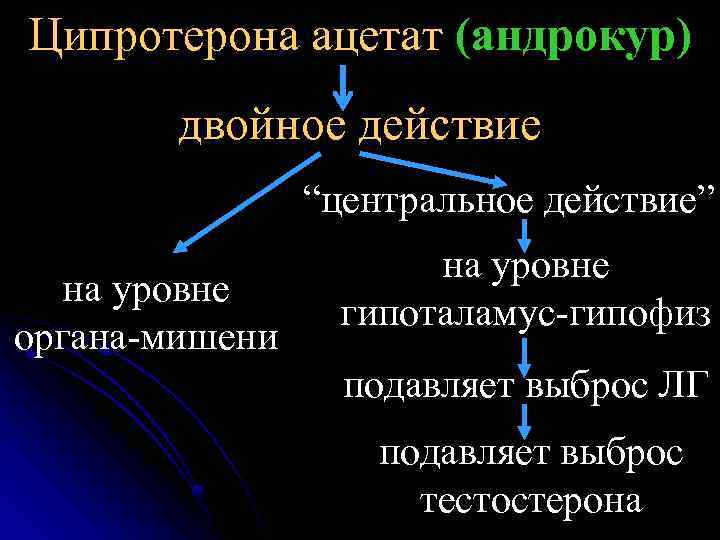 Ципротерона ацетат (андрокур) двойное действие “центральное действие” на уровне органа-мишени на уровне гипоталамус-гипофиз подавляет