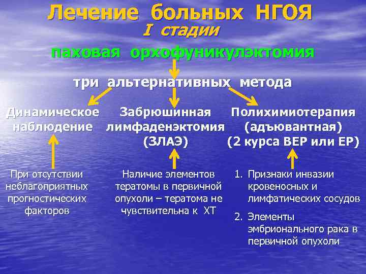 Лечение больных НГОЯ I стадии паховая орхофуникулэктомия три альтернативных метода Динамическое Забрюшинная Полихимиотерапия наблюдение