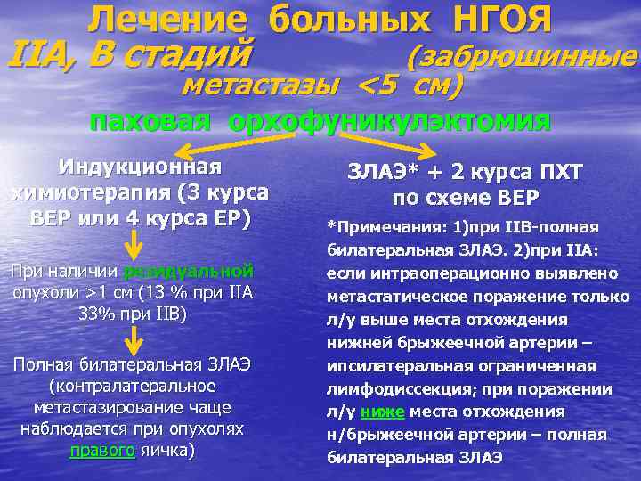 Лечение больных НГОЯ IIA, B стадий (забрюшинные метастазы <5 см) паховая орхофуникулэктомия Индукционная химиотерапия