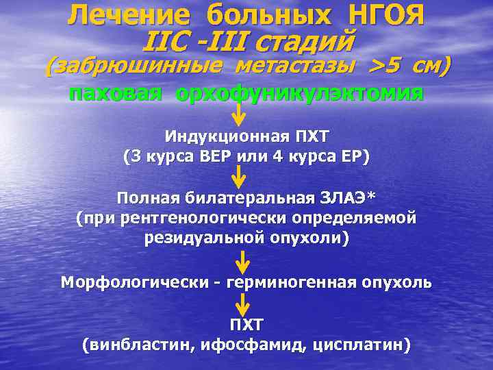 Лечение больных НГОЯ IIС -III стадий (забрюшинные метастазы >5 см) паховая орхофуникулэктомия Индукционная ПХТ