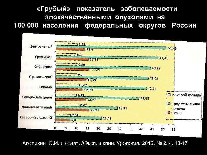  «Грубый» показатель заболеваемости злокачественными опухолями на 100 000 населения федеральных округов России Аполихин