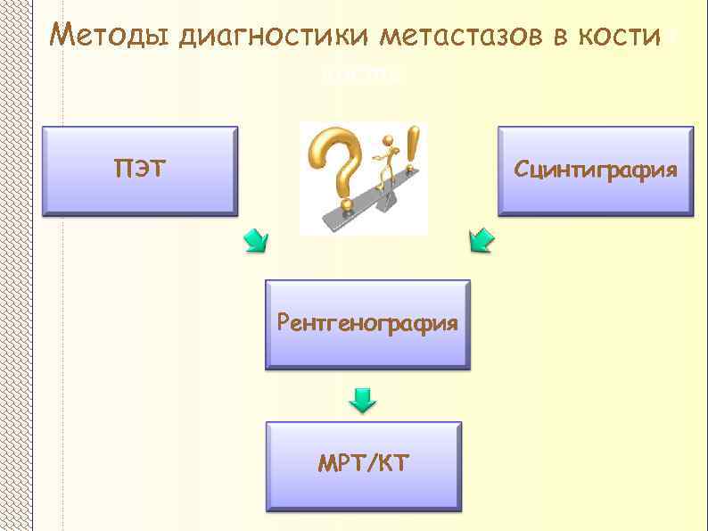 Методы диагностики метастазов в кости ПЭТ Сцинтиграфия Рентгенография МРТ/КТ 