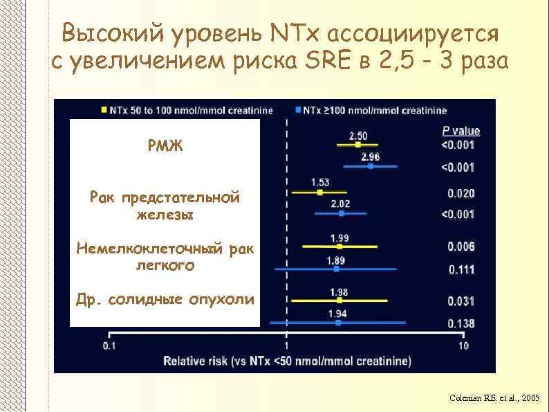 Высокий уровень NTx ассоциируется с увеличением риска SRE в 2, 5 - 3 раза