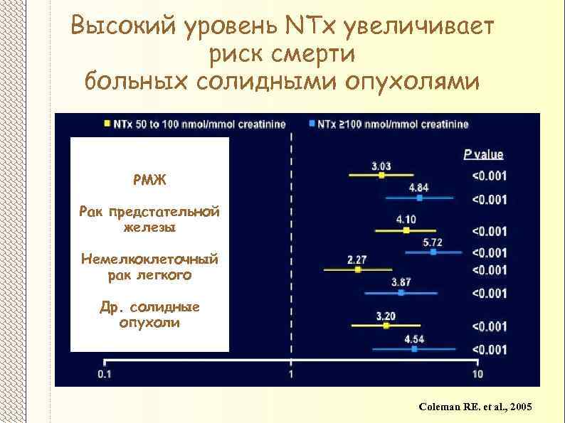 Высокий уровень NTx увеличивает риск смерти больных солидными опухолями РМЖ Рак предстательной железы Немелкоклеточный