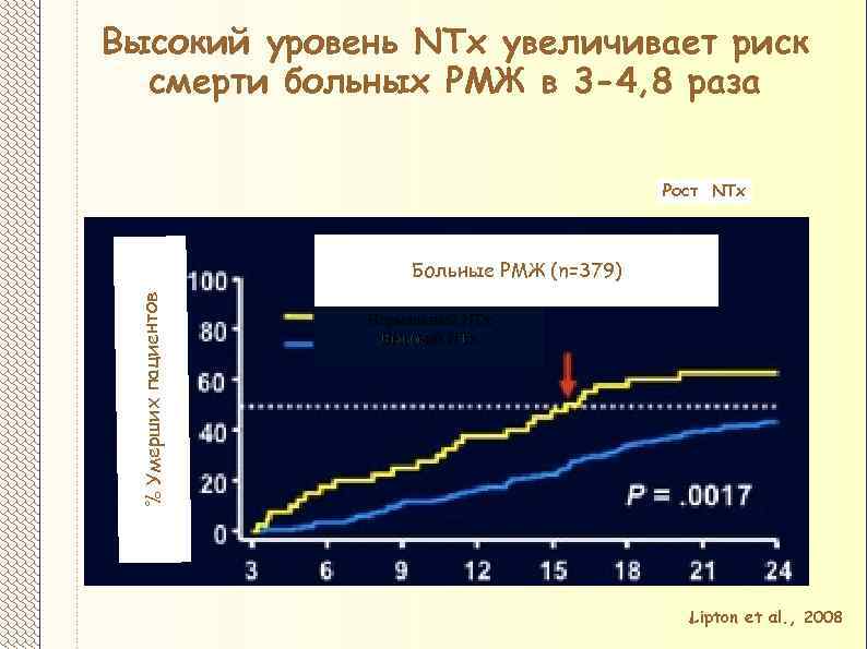 Высокий уровень NTx увеличивает риск смерти больных РМЖ в 3 -4, 8 раза Рост