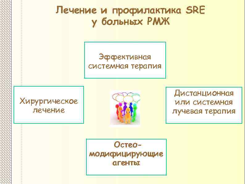 Лечение и профилактика SRE у больных РМЖ Эффективная системная терапия Дистанционная или системная лучевая
