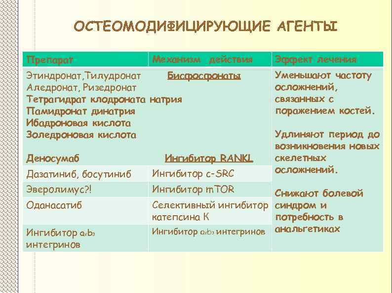 ОСТЕОМОДИФИЦИРУЮЩИЕ АГЕНТЫ Механизм действия Препарат Этиндронат, Тилудронат Бисфосфонаты Аледронат, Ризедронат Тетрагидрат клодроната натрия Памидронат