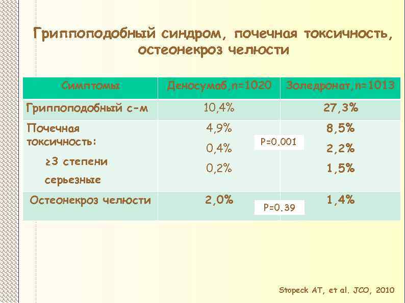Гриппоподобный синдром, почечная токсичность, остеонекроз челюсти Симптомы Деносумаб, n=1020 Золедронат, n=1013 Гриппоподобный с-м 10,