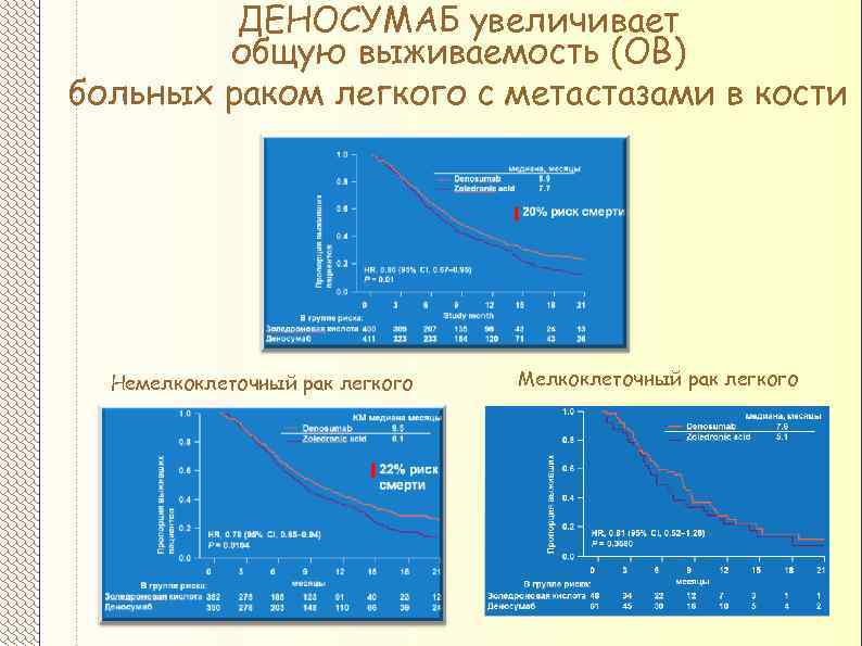 ДЕНОСУМАБ увеличивает общую выживаемость (ОВ) больных раком легкого с метастазами в кости Немелкоклеточный рак