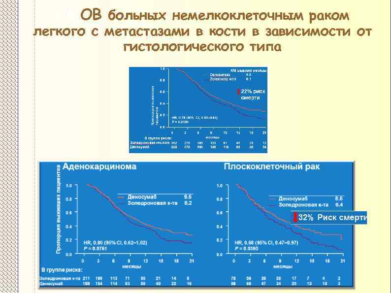 ОВ ОВ больных немелкоклеточным раком легкого с метастазами в кости в зависимости от гистологического