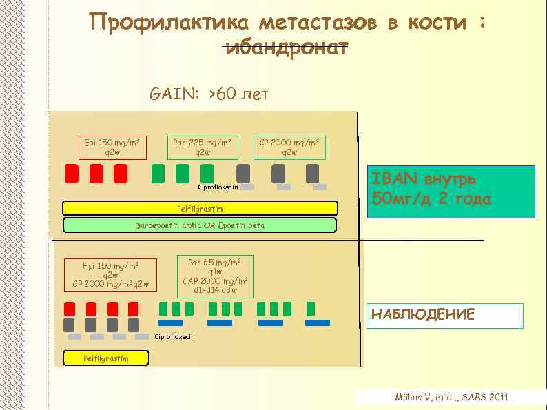 Профилактика метастазов в кости : ибандронат GAIN: >60 лет Epi 150 mg/m 2 q
