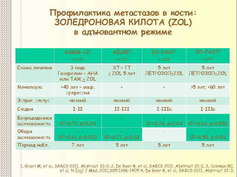 Профилактика метастазов в кости: ЗОЛЕДРОНОВАЯ КИЛОТА (ZOL) в адъювантном режиме SABCG-121 AZURE 2 ZO-FAST
