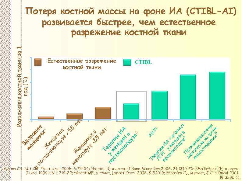 Разрежение костной ткани за 1 Зд год (%) же ор нщ ов в ин