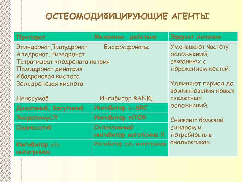 ОСТЕОМОДИФИЦИРУЮЩИЕ АГЕНТЫ Механизм действия Препарат Этиндронат, Тилудронат Бисфосфонаты Аледронат, Ризедронат Тетрагидрат клодроната натрия Памидронат
