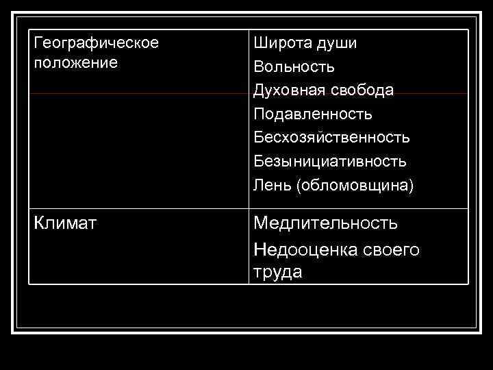 Географическое положение Широта души Вольность Духовная свобода Подавленность Бесхозяйственность Безынициативность Лень (обломовщина) Климат Медлительность