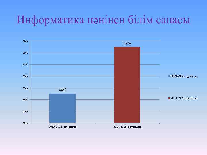 Информатика пәнінен білім сапасы 69% 68% 67% 66% 65% 2013 -2014 оқу жылы 64%