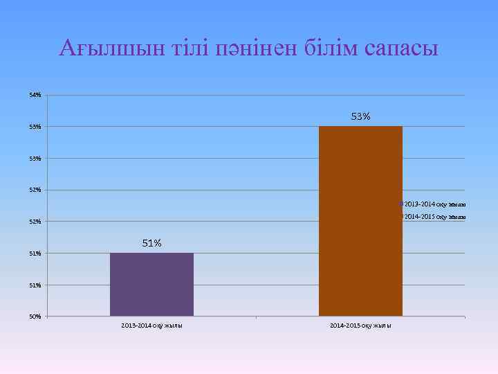 Ағылшын тілі пәнінен білім сапасы 54% 53% 53% 52% 2013 -2014 оқу жылы 2014