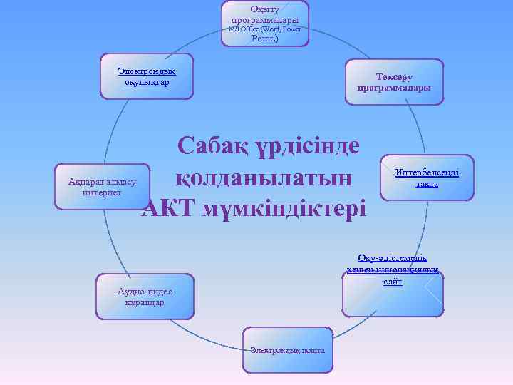 Оқыту программалары MS Office (Word, Power Point, ) Электрондық оқулықтар Тексеру программалары Сабақ үрдісінде