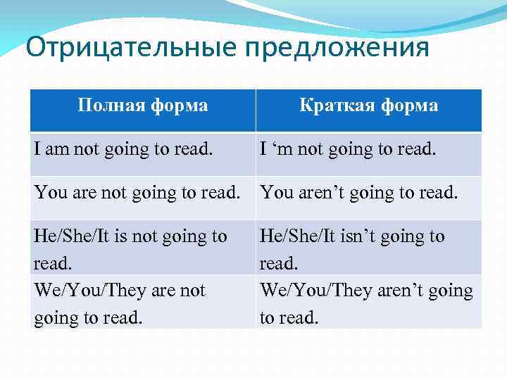 Is going to. Краткая форма be going to. Предложения с be going to отрицательные. Предложения с to be going to. Be going to отрицательная форма.