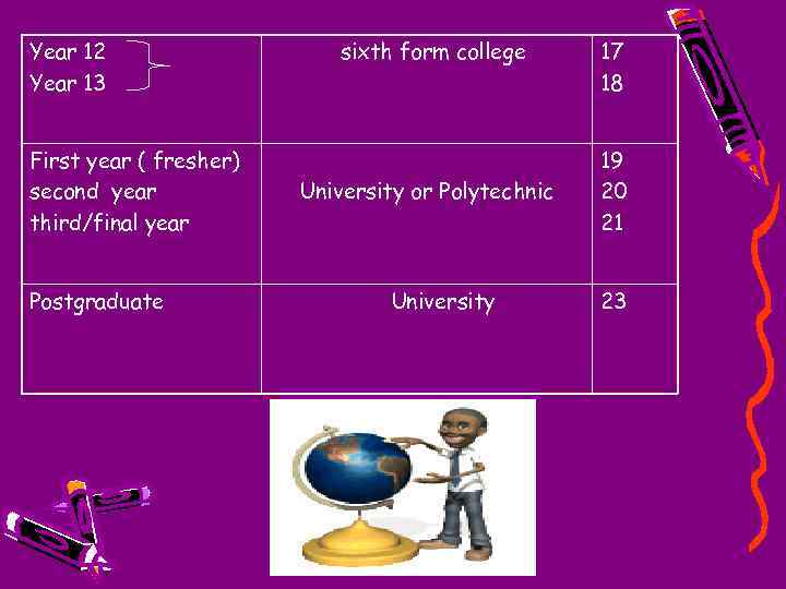 Year 12 Year 13 First year ( fresher) second year third/final year Postgraduate sixth