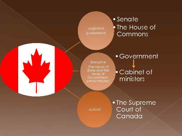 Legislative (parliament) • Senate • The House of Commons • Government Executive (The Head