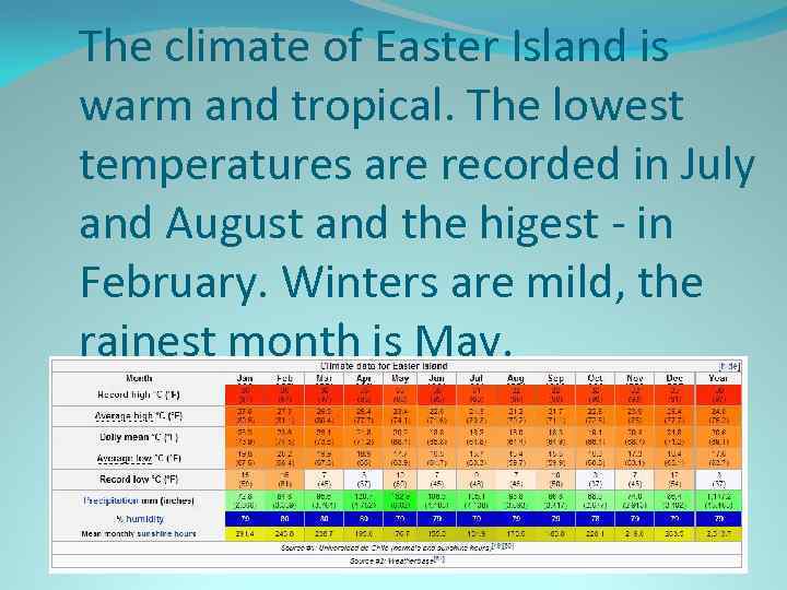 The climate of Easter Island is warm and tropical. The lowest temperatures are recorded