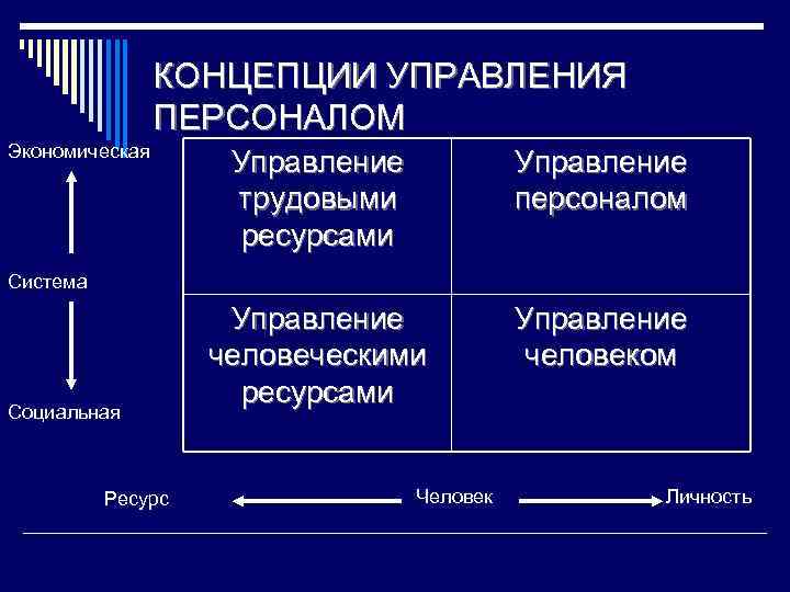 КОНЦЕПЦИИ УПРАВЛЕНИЯ ПЕРСОНАЛОМ Экономическая Управление трудовыми ресурсами Управление персоналом Управление человеческими ресурсами Управление человеком