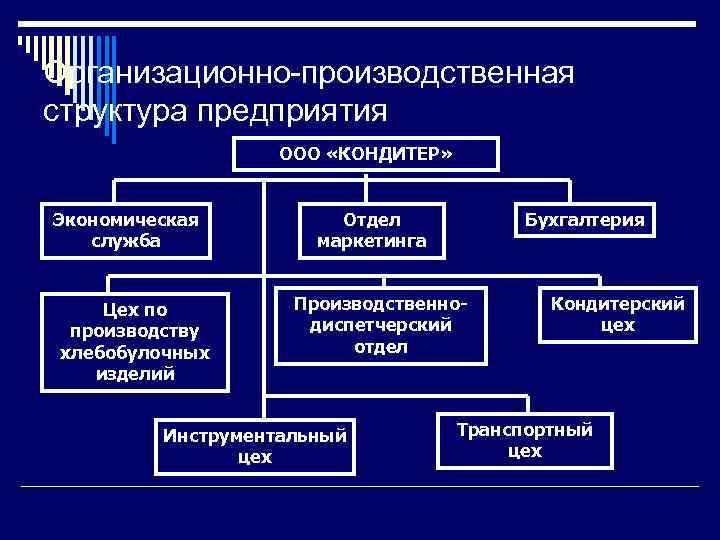 Организационно-производственная структура предприятия ООО «КОНДИТЕР» Экономическая служба Цех по производству хлебобулочных изделий Отдел маркетинга