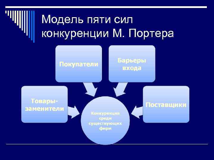 Модель пяти сил конкуренции М. Портера 