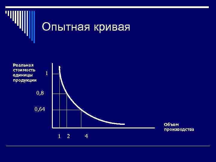 Опытная кривая Реальная стоимость единицы продукции 1 0, 8 0, 64 Объем производства 1