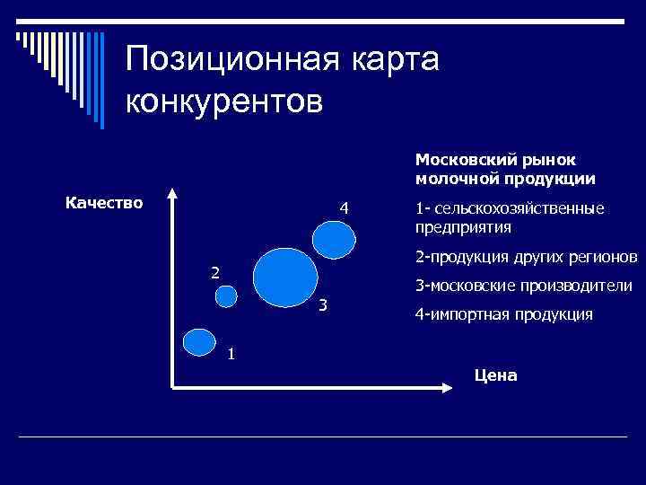 Позиционная карта конкурентов как сделать