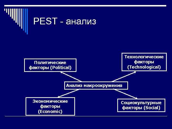 PEST - анализ Технологические факторы (Technological) Политические факторы (Political) Анализ макроокружения Экономические факторы (Economic)