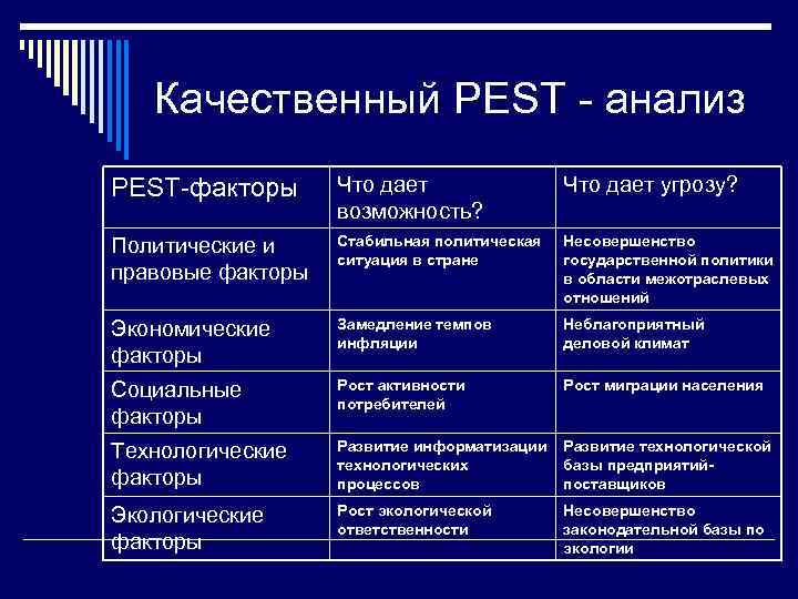 Качественный PEST - анализ PEST-факторы Что дает возможность? Что дает угрозу? Политические и правовые