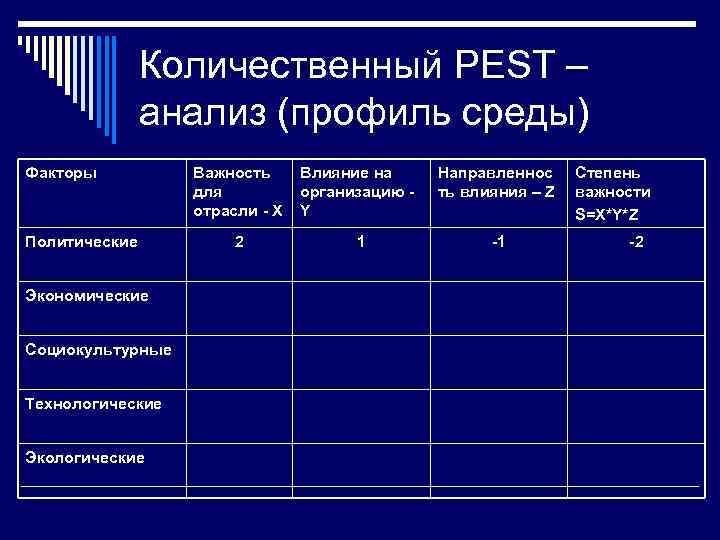 Количественный PEST – анализ (профиль среды) Факторы Политические Экономические Социокультурные Технологические Экологические Важность для