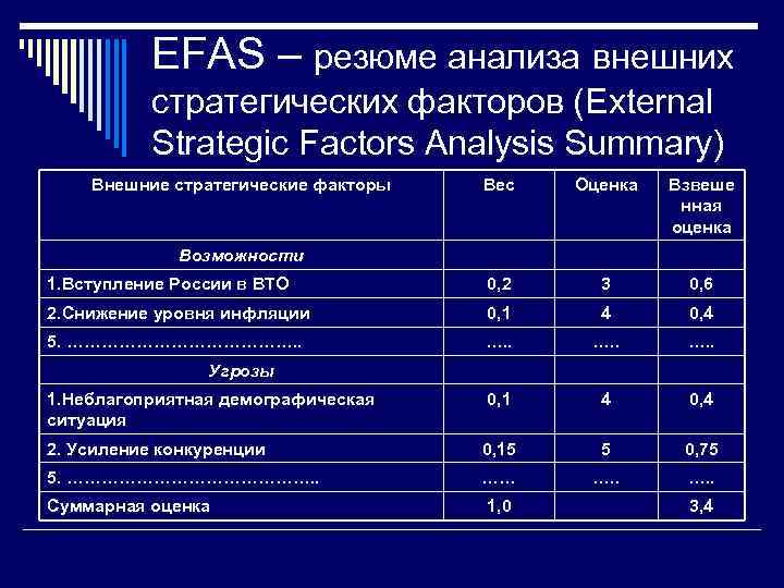 ЕFAS – резюме анализа внешних стратегических факторов (External Strategic Factors Analysis Summary) Внешние стратегические