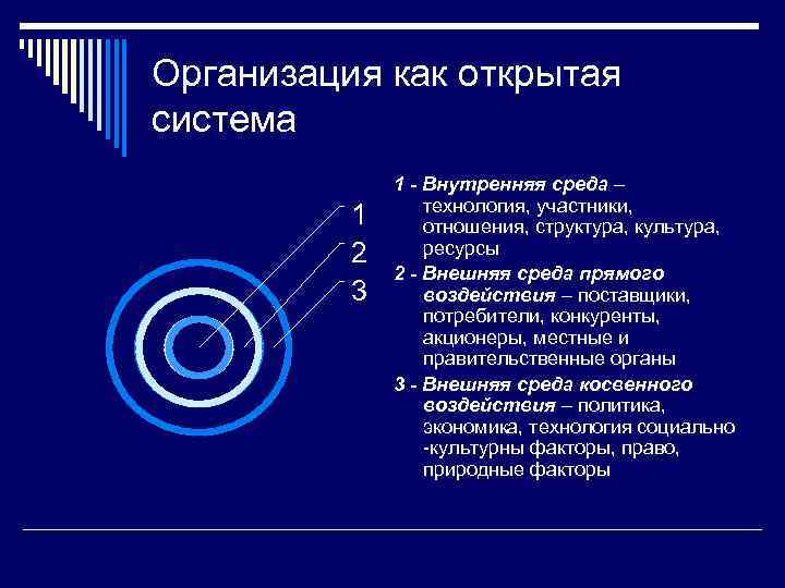 Организация как открытая система 1 2 3 1 - Внутренняя среда – технология, участники,