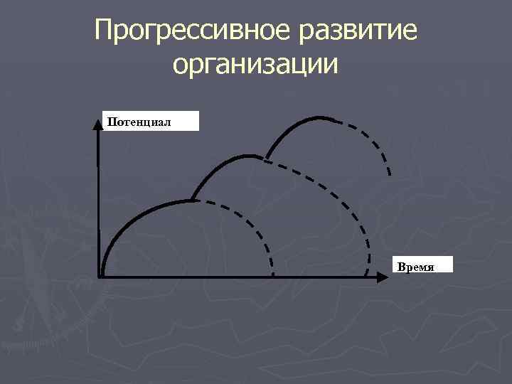 Прогрессивное развитие организации Потенциал Время 